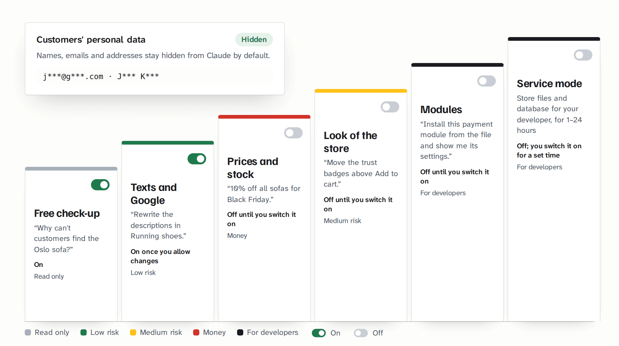 Access ladder: Free store check-up on; Texts and Google on once you allow changes; Prices and stock off; Look of the store off; Modules off; Service mode off, switched on for a set time. Customers' personal data off for Claude by default.